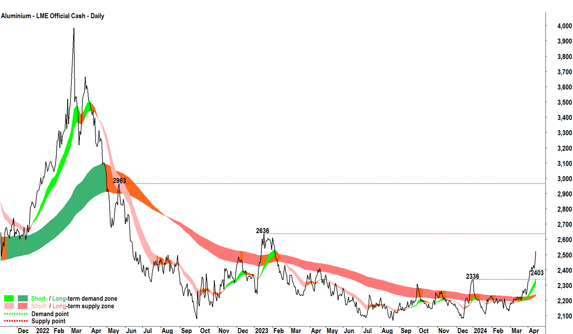 Aluminium LME chart 15 April