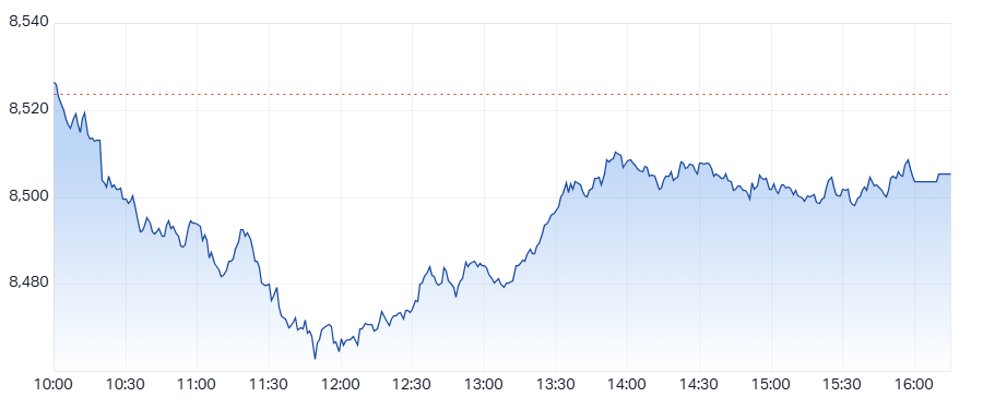 ASX 200 (XJO) intraday chart 20 Jun 2025