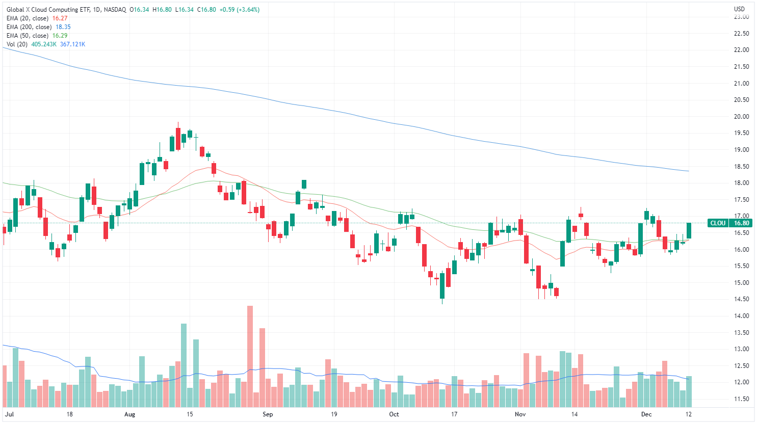 Global X Cloud ETF chart