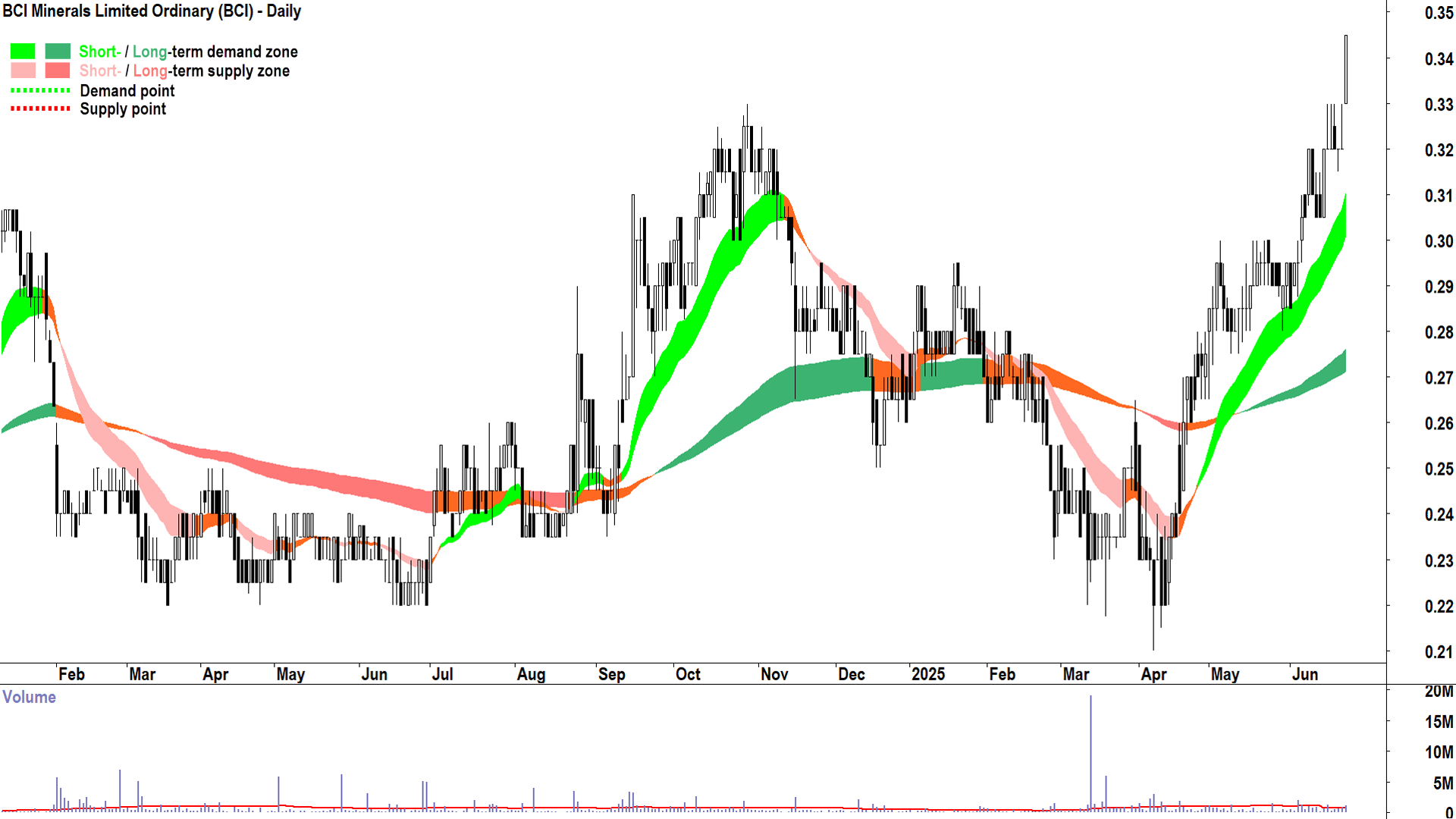 BCI Minerals (ASX-BCI) daily chart 24 June 2025