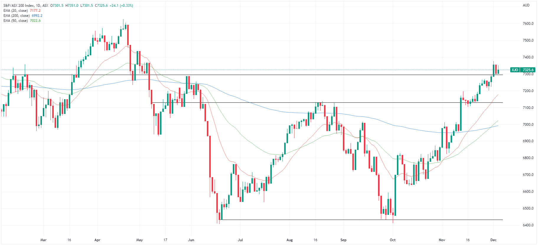 XJO chart