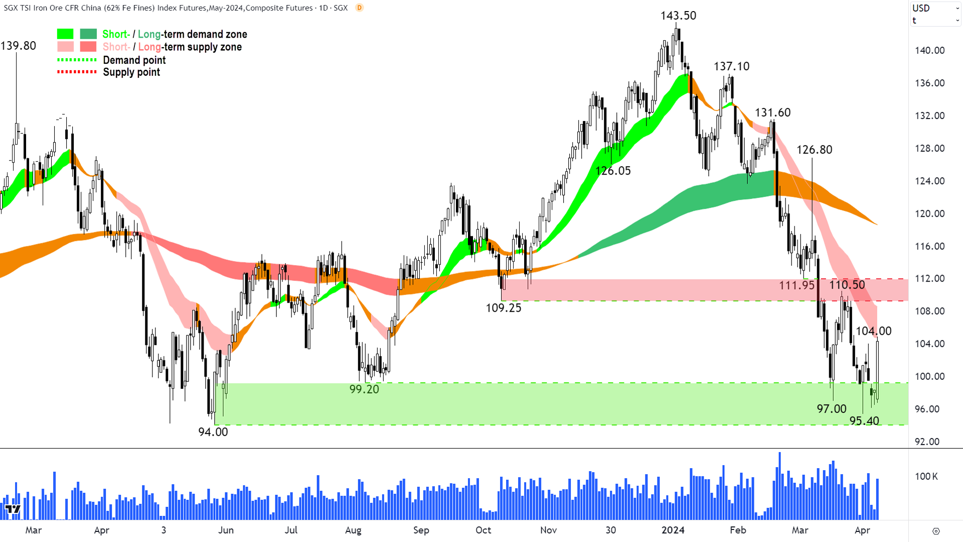 Iron Ore 62percent SGX 8 April