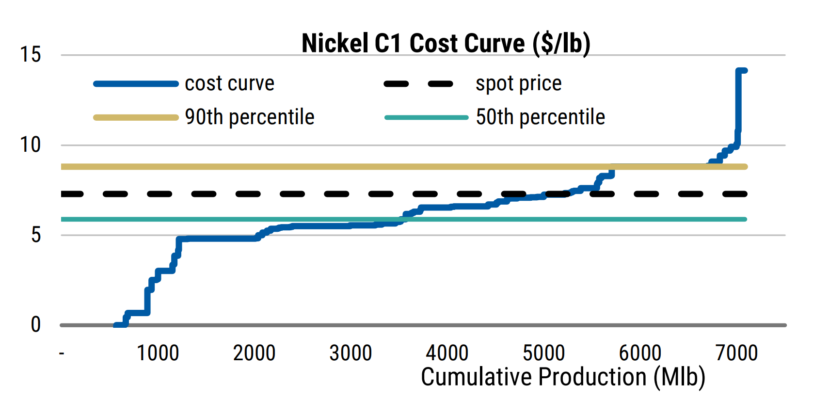 The nickel price is 15- below the 90th percentile, Source - Wood Mackenzie, Morgan Stanley Research