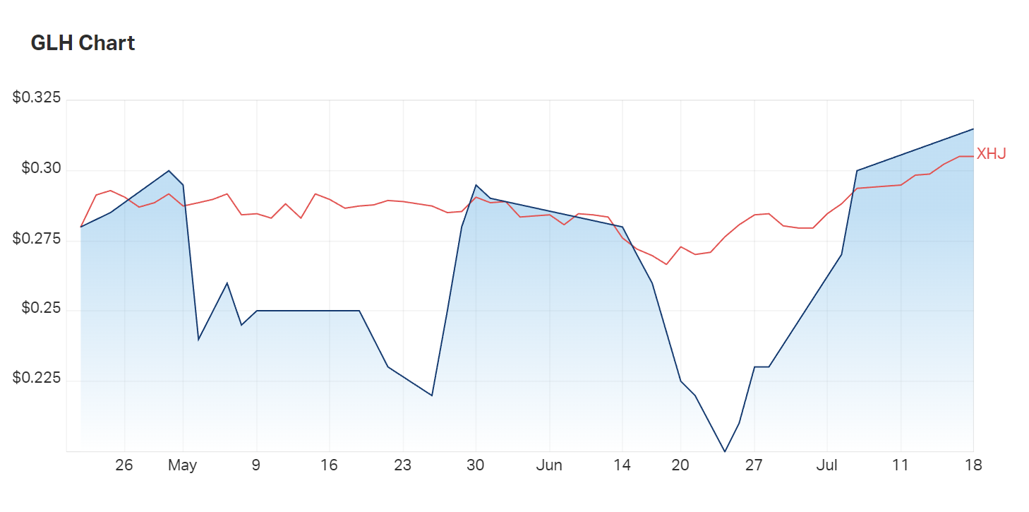 Mind the gaps: Global's three month charts compared to the healthcare index