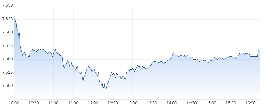 S&P ASX 200 (XJO) Intraday Chart 19 Apr 2024