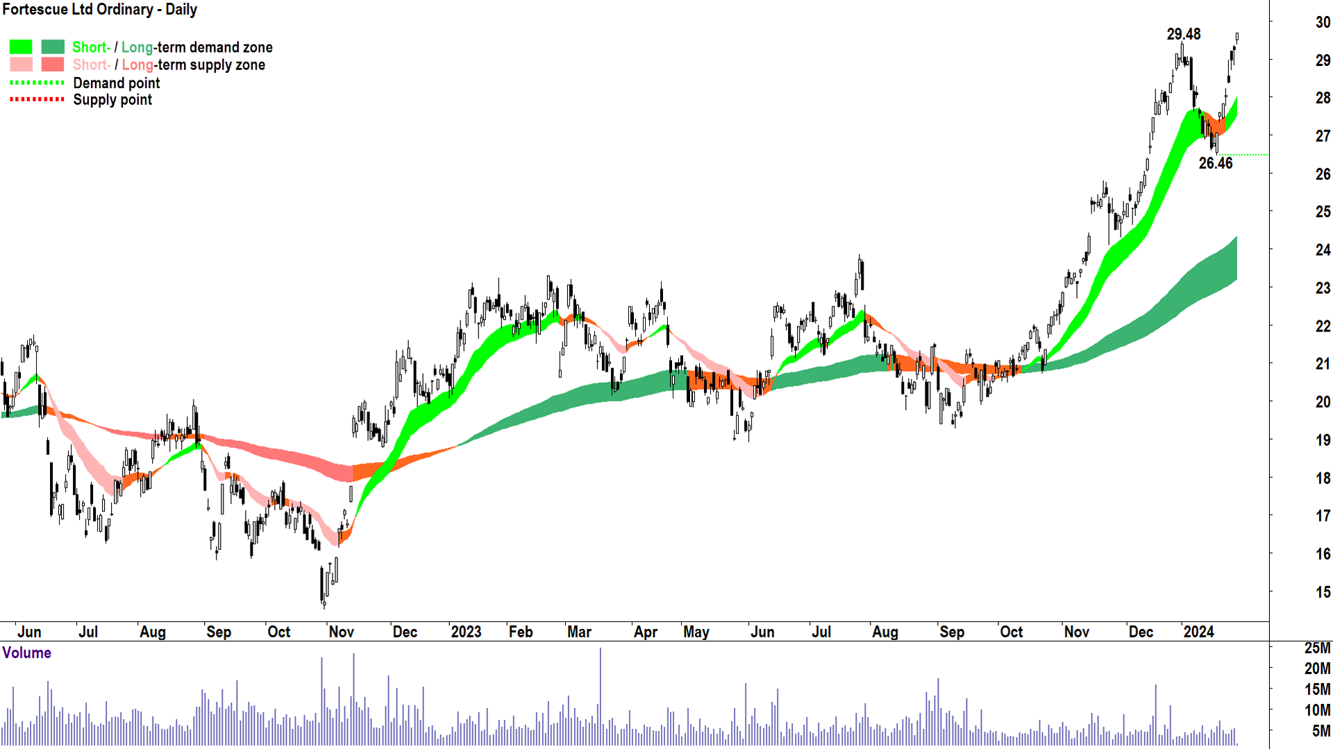 Fortescue chart ASX-FMG