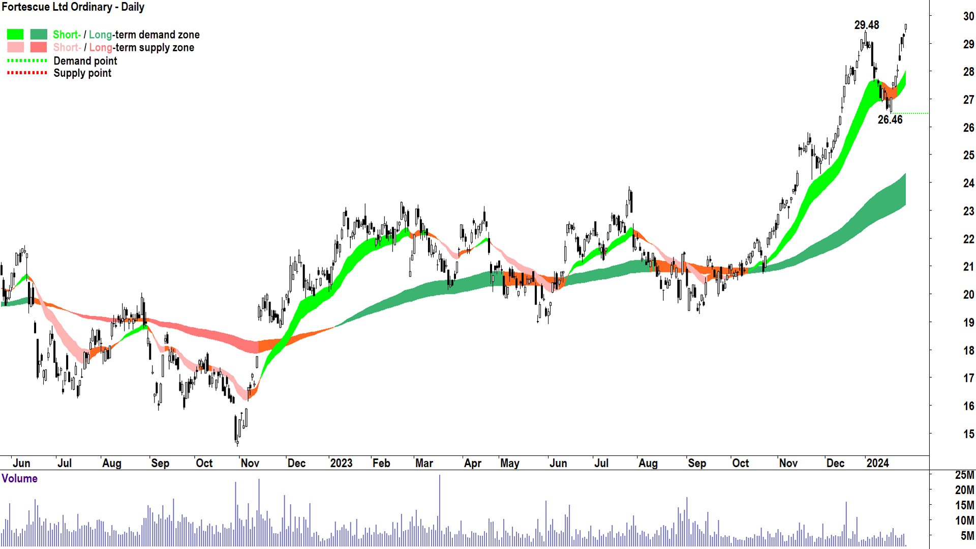 ChartWatch Fortescue, IGO, Mineral Resources, Resmed & Woolworths vs