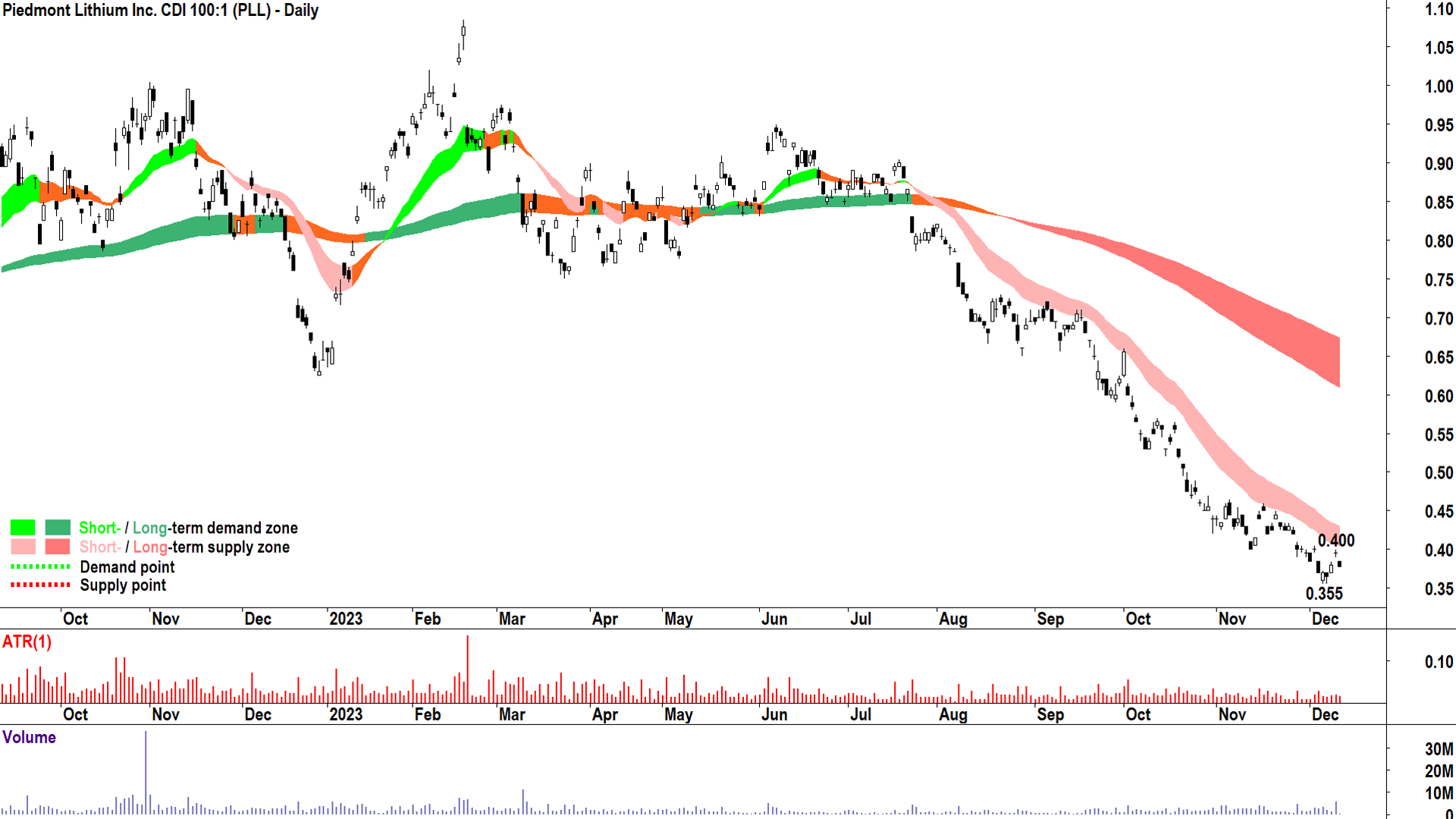 10. Piedmont Lithium Inc (ASX-PLL)