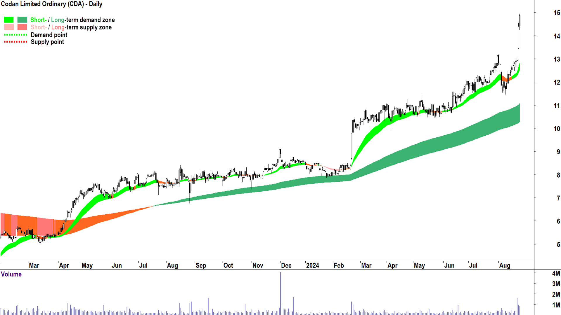 Codan (ASX-CDA) chart 23 August 2024