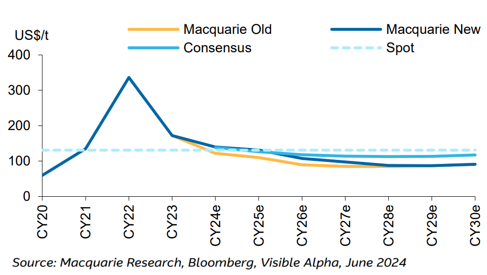 Figure 8 - Thermal Coal Price Update versus consensus (US$-t). Source Macquarie Research