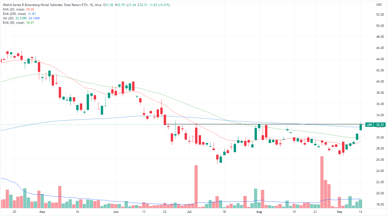 Nickel subindex chart