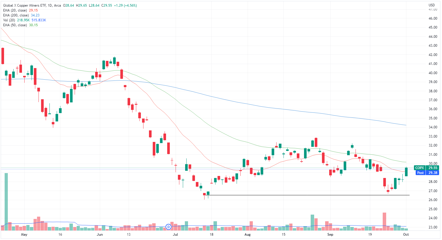 Copper Miners ETF chart