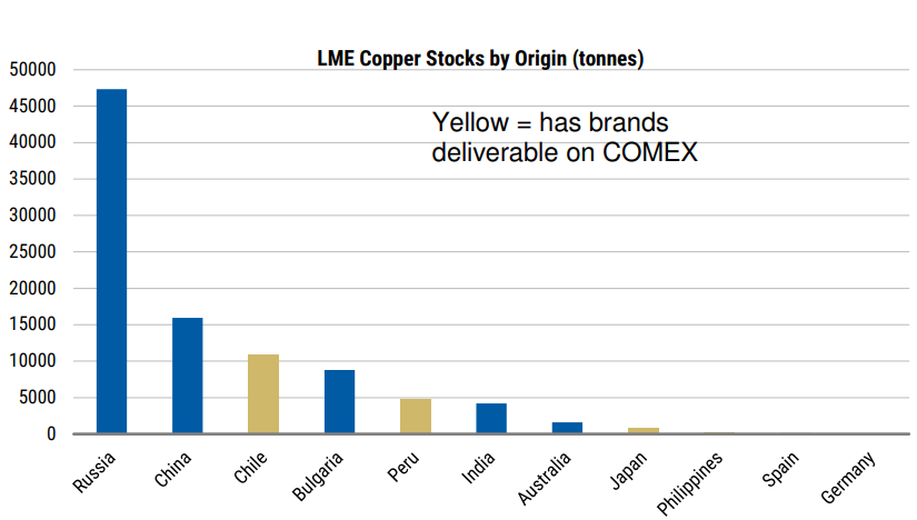 Most of the copper on the LME is not from countries that have brands deliverable to COMEX. Source Morgan Stanley Research, LME