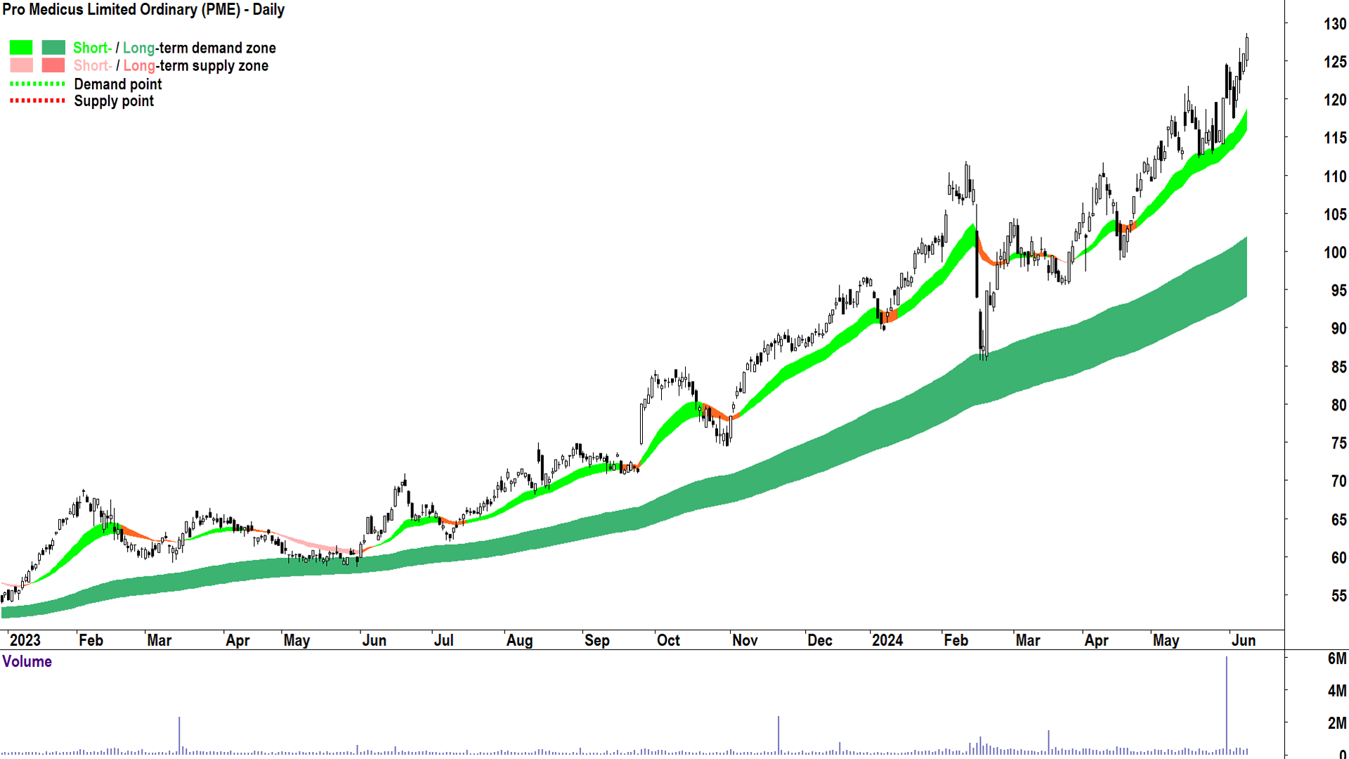 Pro Medicus (ASX-PME) chart 11 June 2024