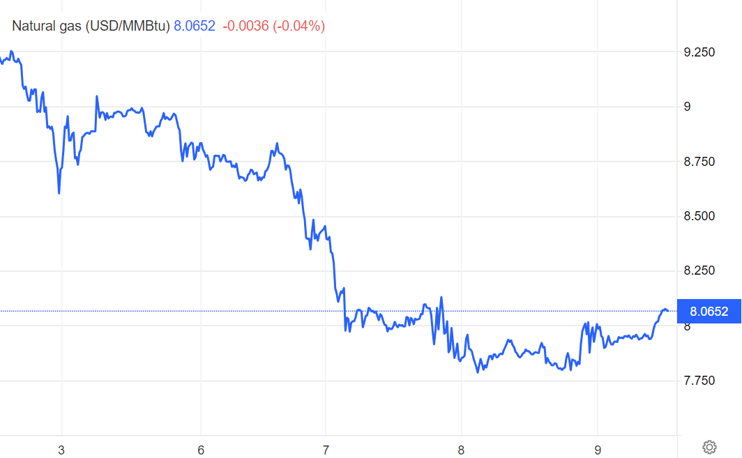 The price of US gas at Henry Hub over the last week (TradingEconomics)
