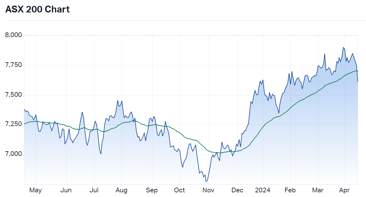 Why the ASX 200 is having its worst day since March 2023 today