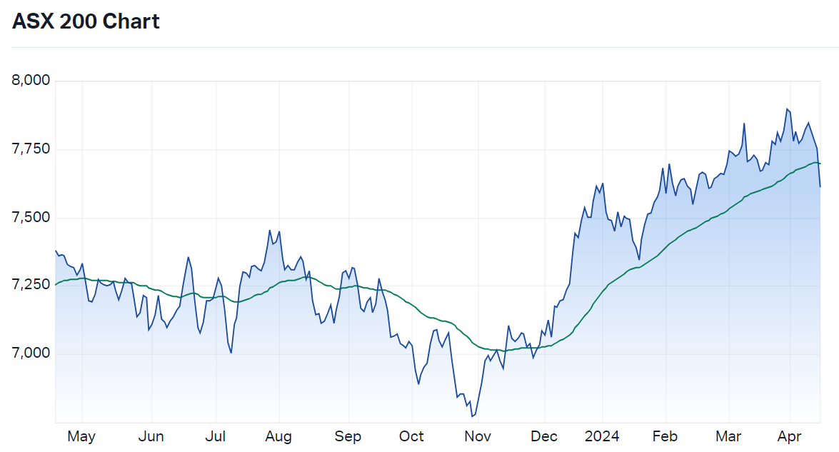 2024-04-16 16 35 08-S&P ASX 200 (LIVE DATA) Share Prices & Charts - Market Index