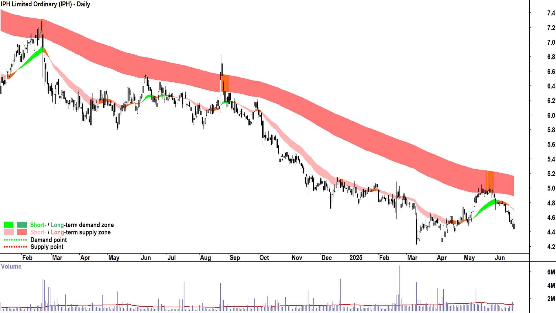 IPH (ASX-IPH) daily chart 23 June 2025
