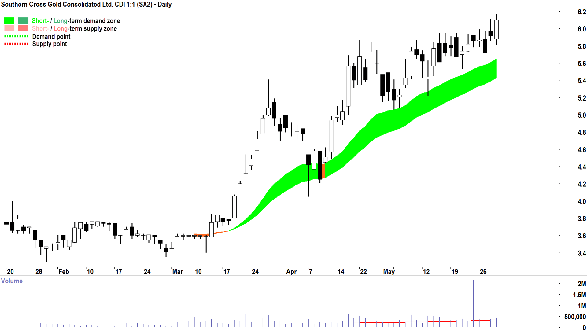 Southern Cross Gold (ASX-SX2) daily chart 29 May 2025