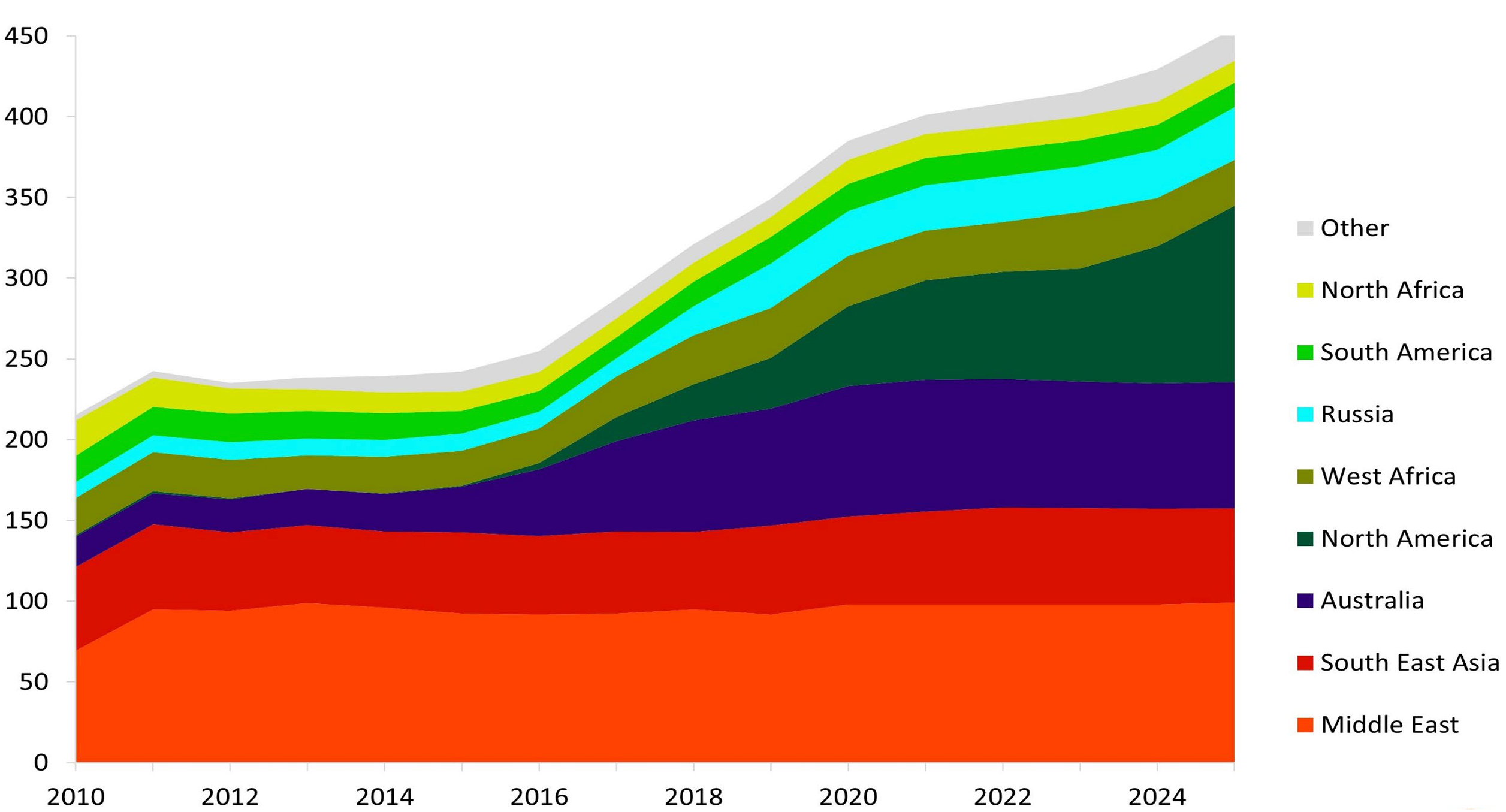 Chart showing global LNG supply by region (million tonnes per annum)