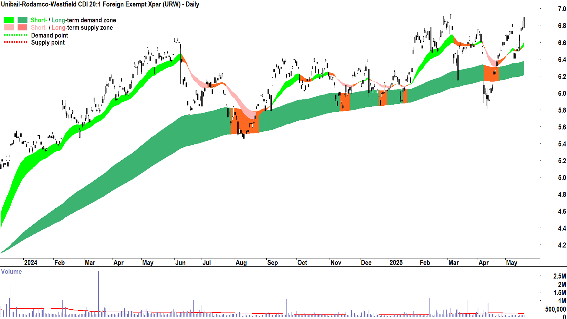 Unibail-Rodamco-Westfield (ASX-URW) daily chart 20 May 2025