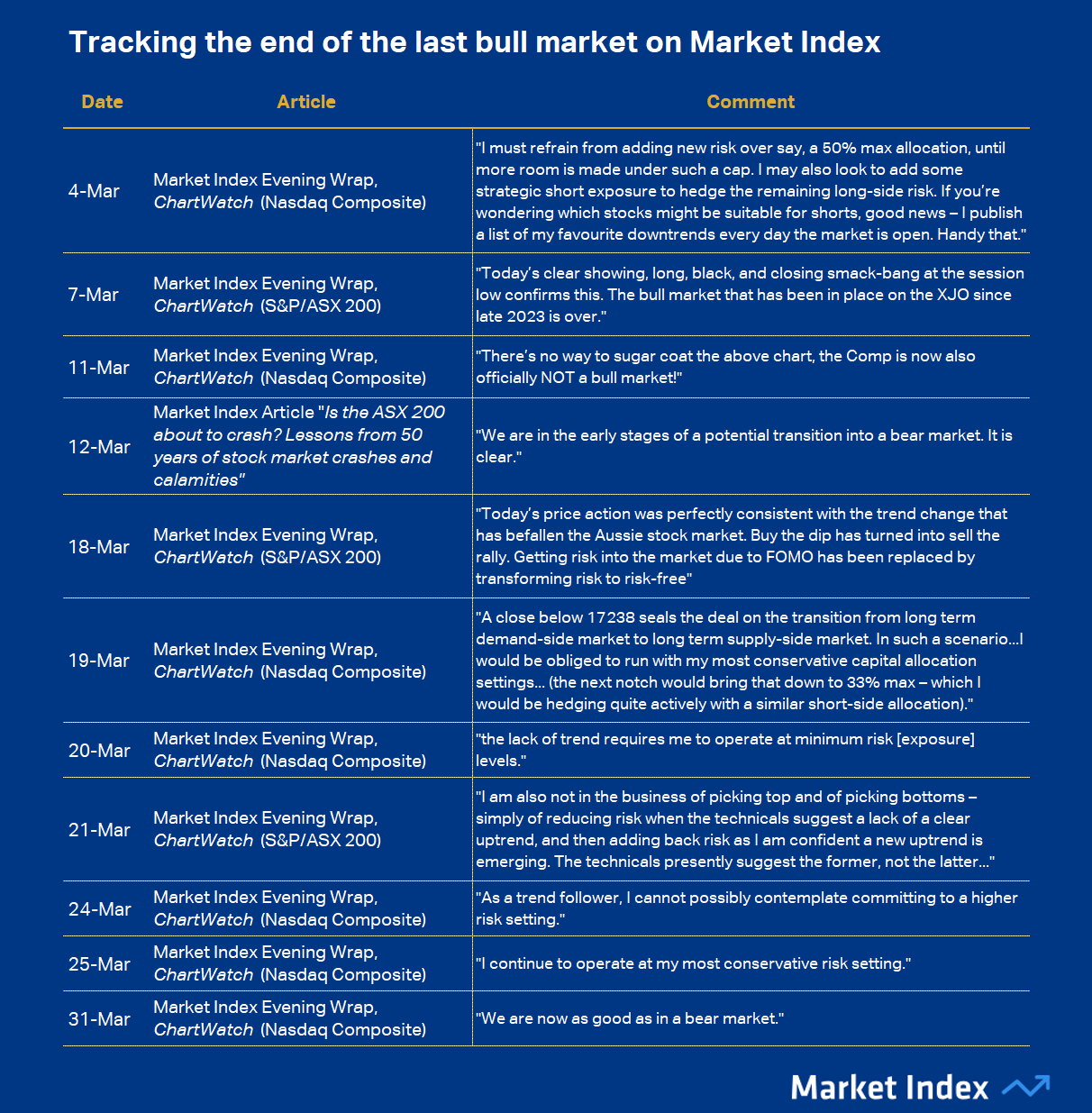 Tracking the end of the last bull market on Market Index