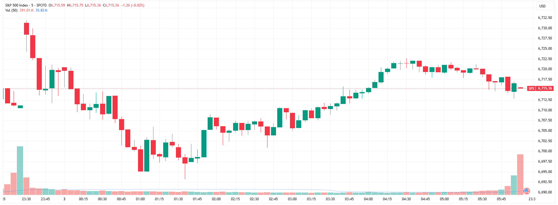 SPX