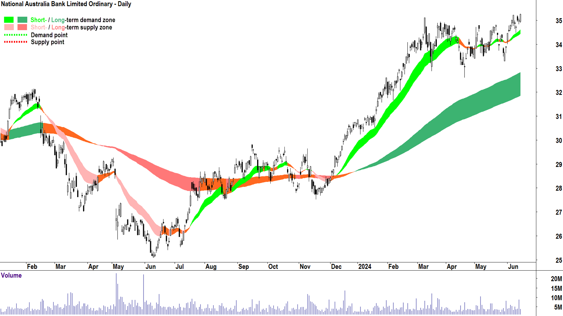 National Australia Bank (ASX-NAB) chart 15 June 2024