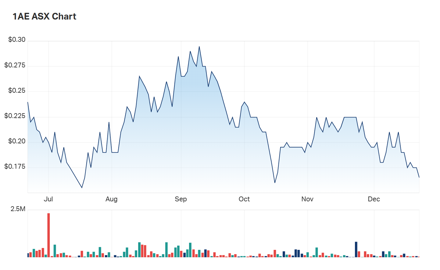 A look at Aurora Energy Metal's six month charts 