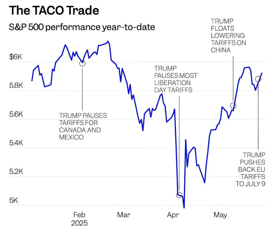 Taco trade
