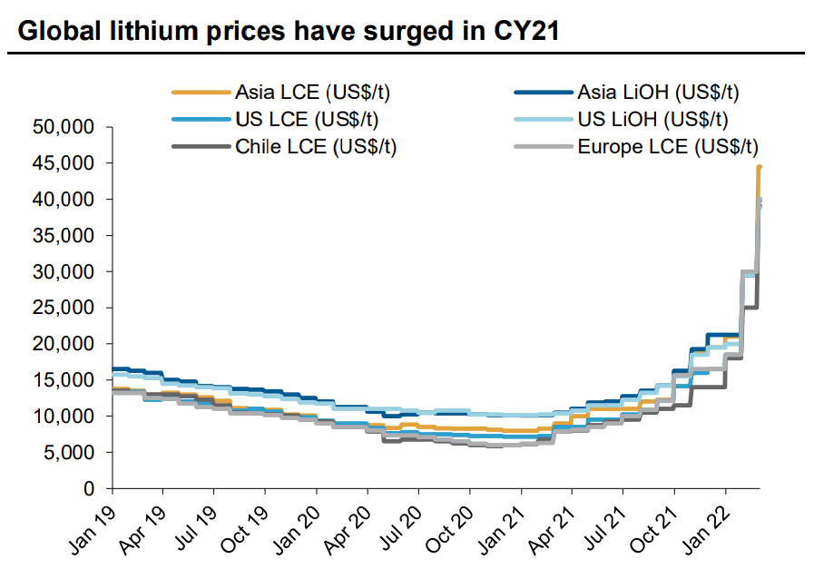 Global lithium prices