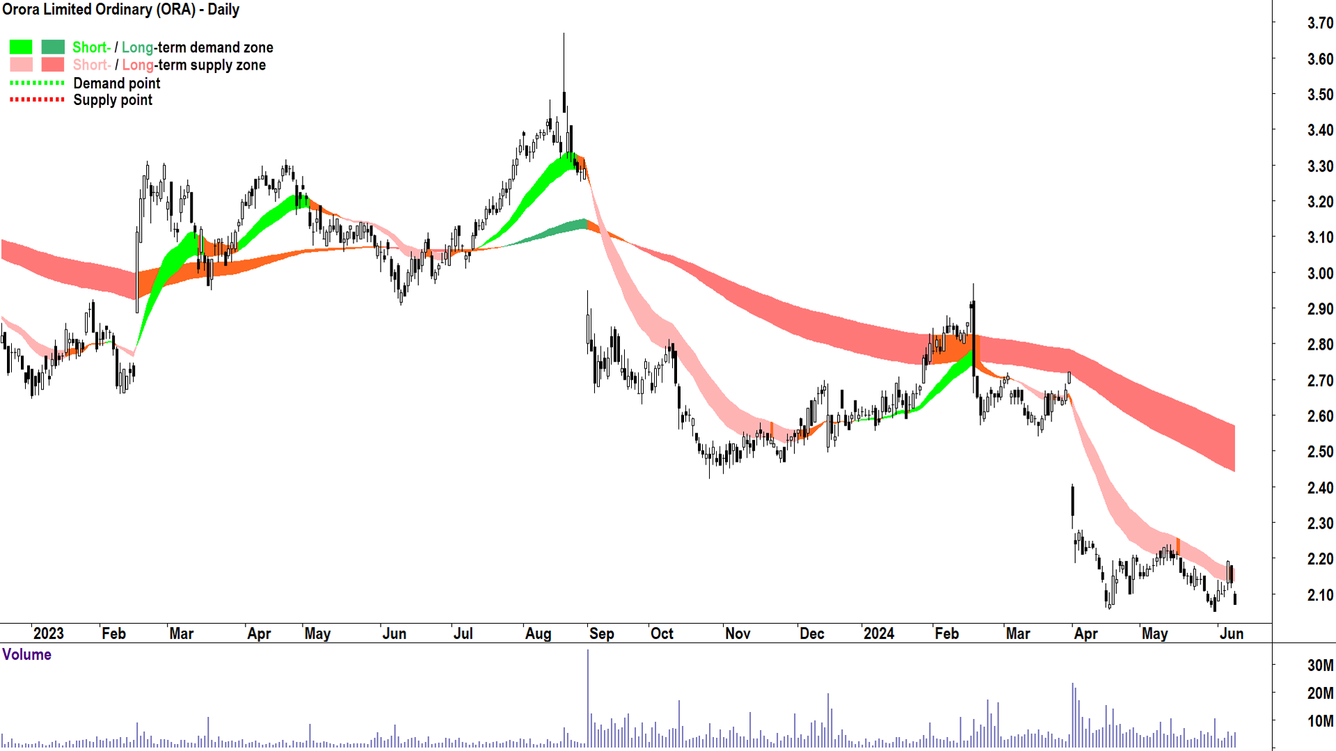 Orora (ASX-ORA) chart 11 June 2024