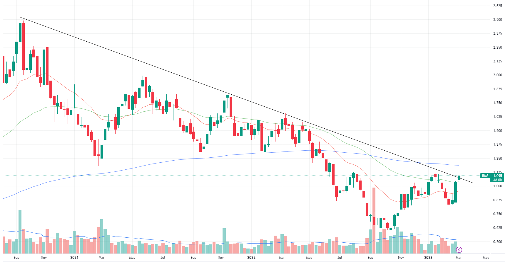 RMS chart