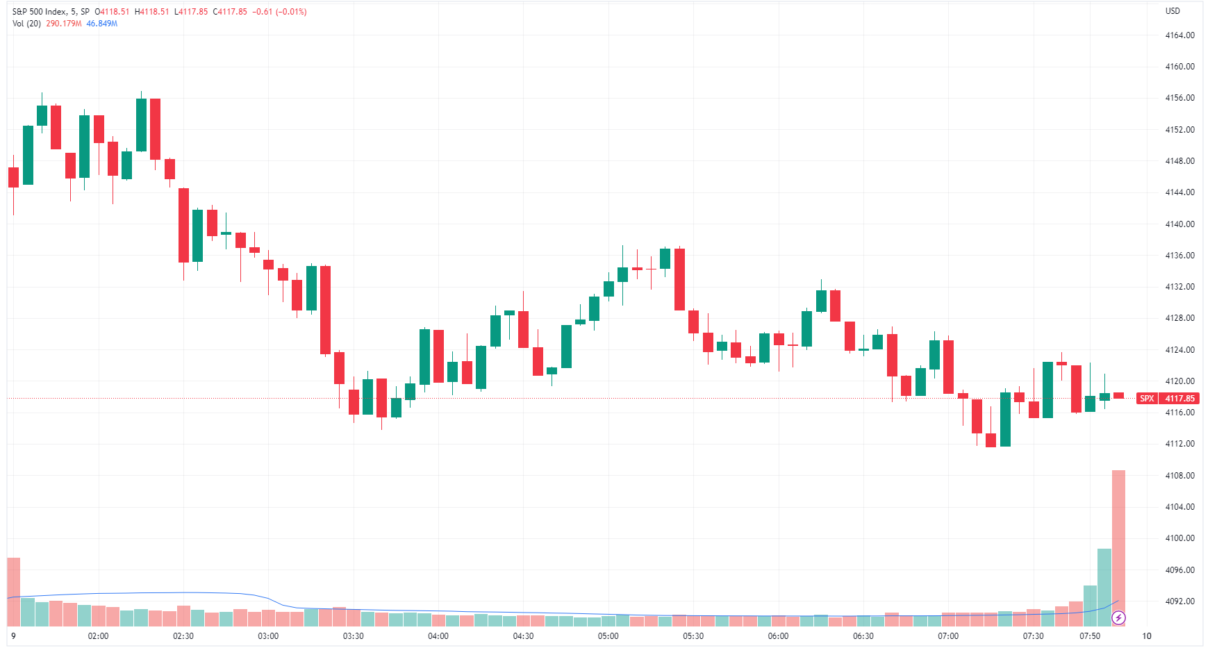 SPX intraday