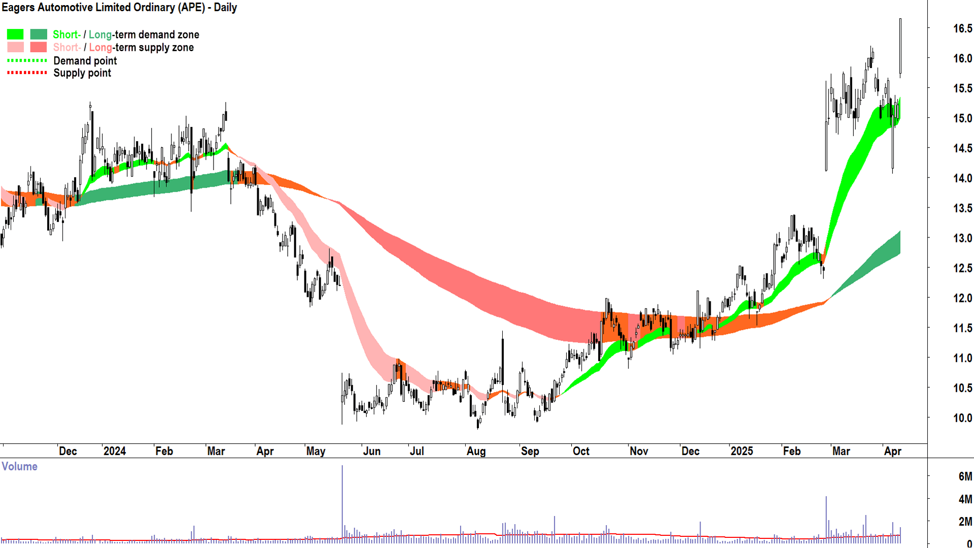 Eagers Automotive (ASX-APE) daily chart 10 April 2025