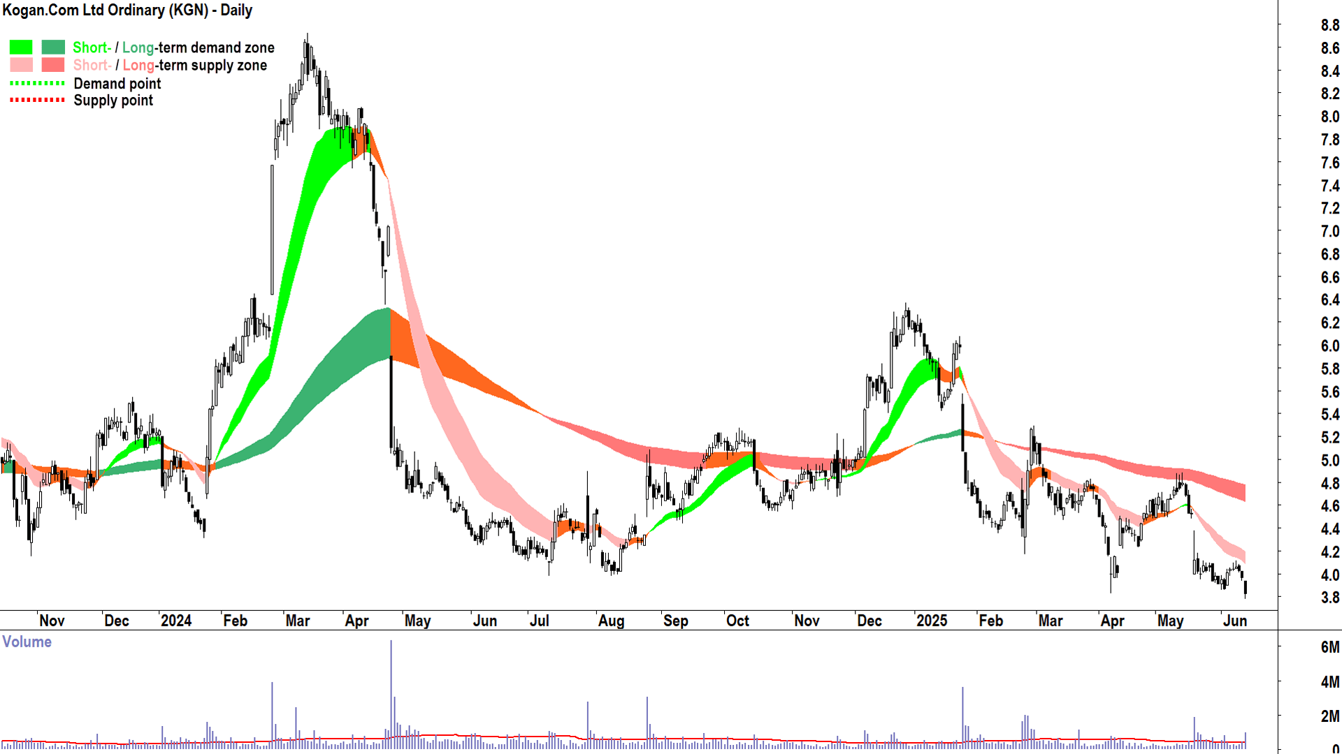 Kogan.Com (ASX-KGN) daily chart 13 June 2025