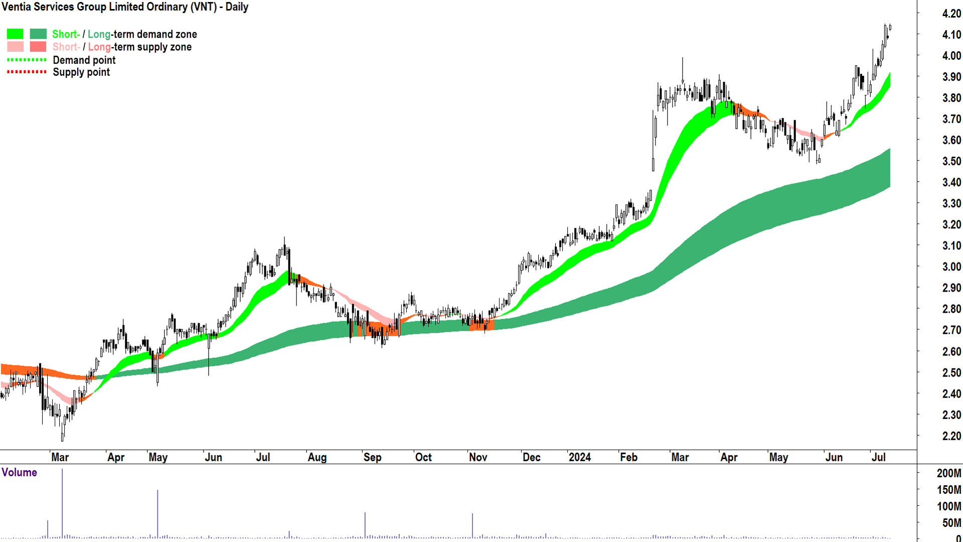 Ventia Services Group (ASX-VNT) chart 11 July 2024