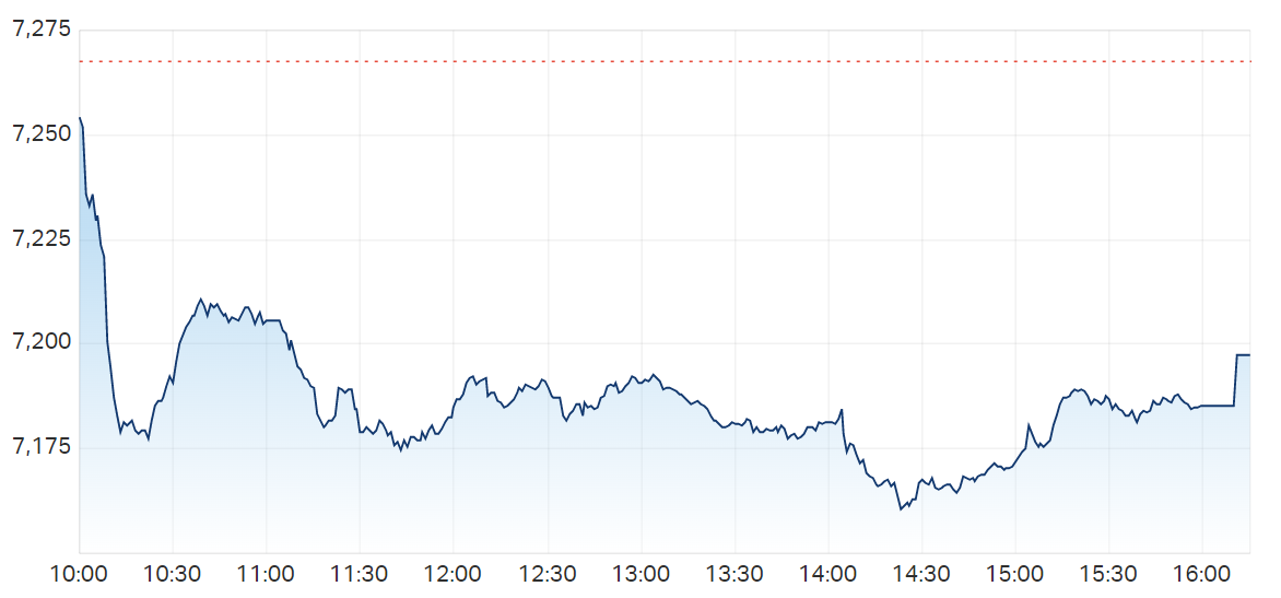 ASX 200 intraday