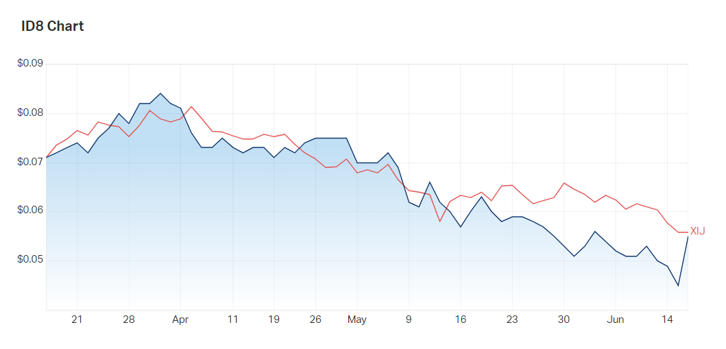 ID8's three month charts compared to the info tech index 