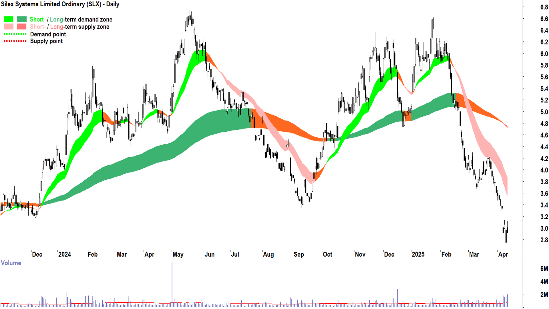 Silex Systems (ASX-SLX) daily chart 10 April 2025