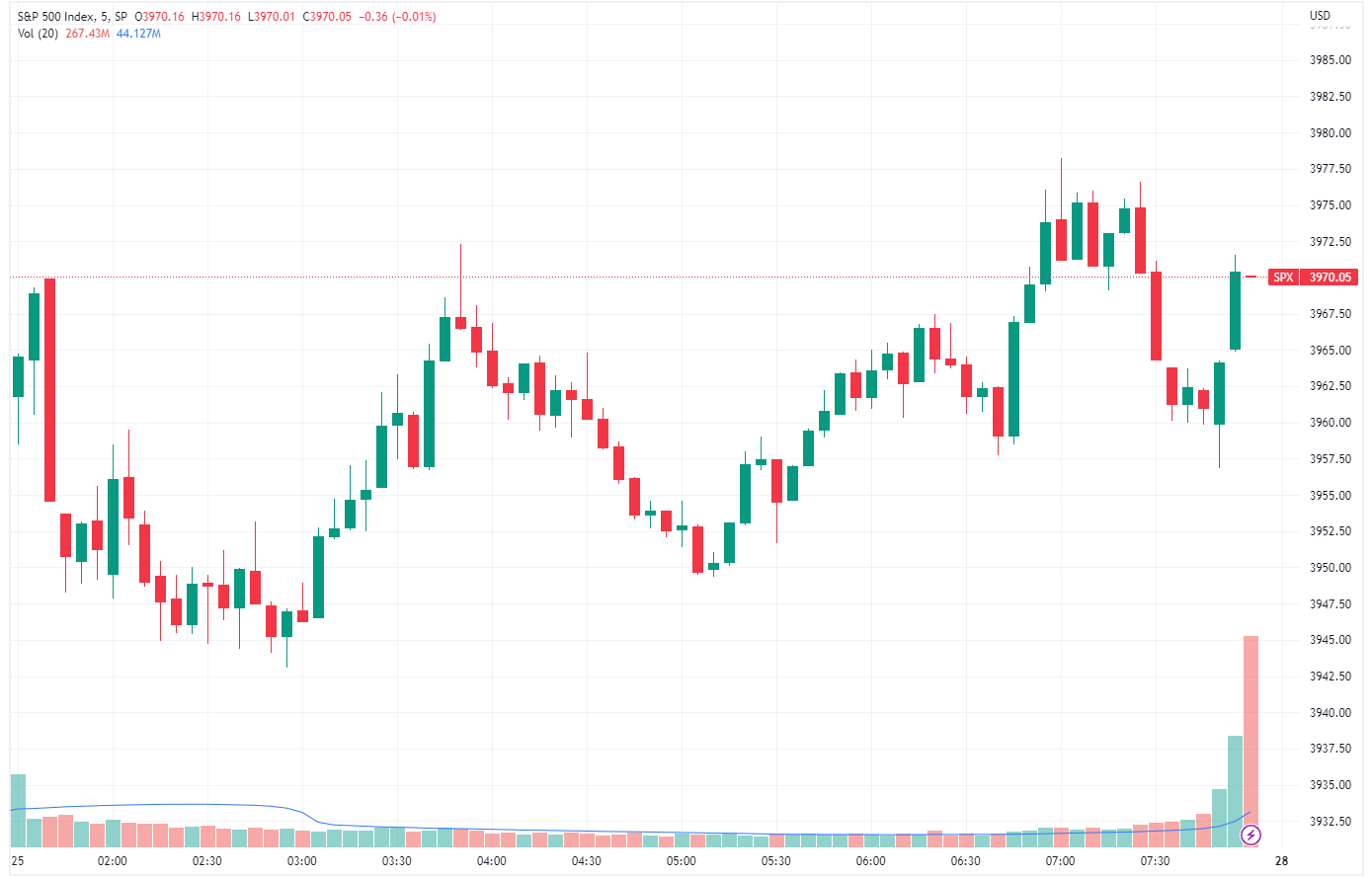 SPX intraday