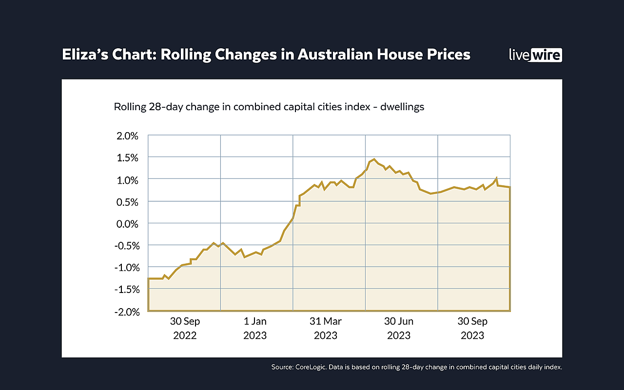 ELIZA-S CHART ROLLING CHANGES IN AUSTRALIAN HOUSE PRICES