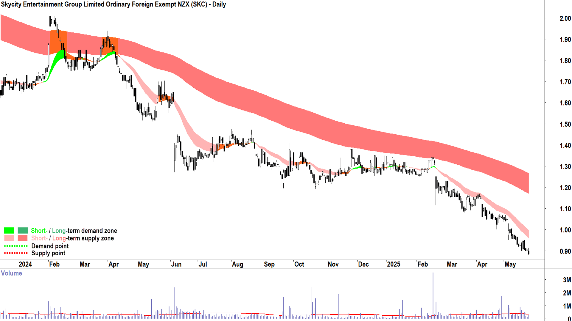 Skycity Entertainment Group (ASX-SKC) daily chart 26 May 2025