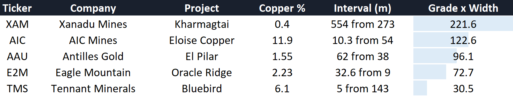Copper hits