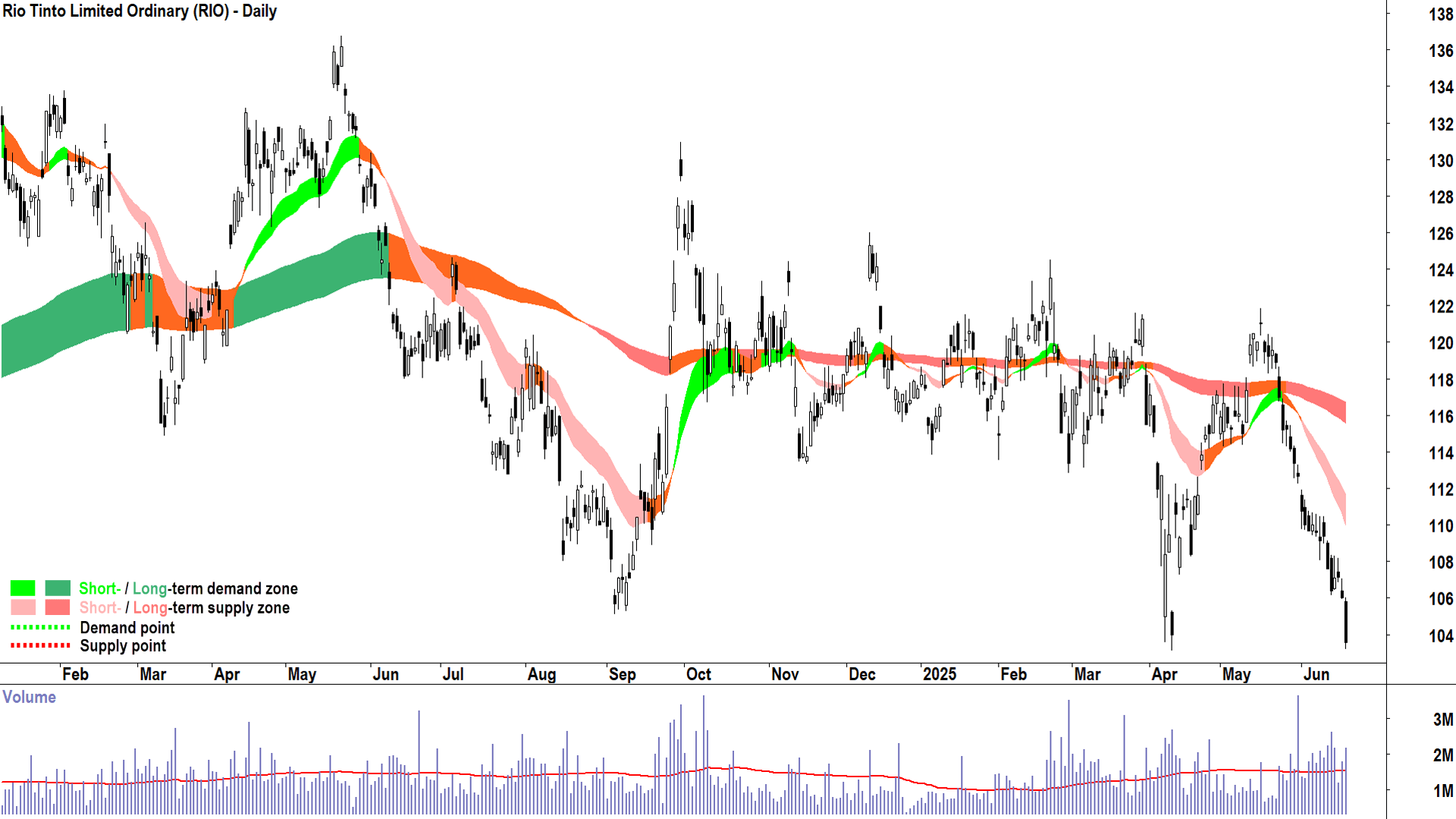 Rio Tinto (ASX-RIO) daily chart 19 June 2025