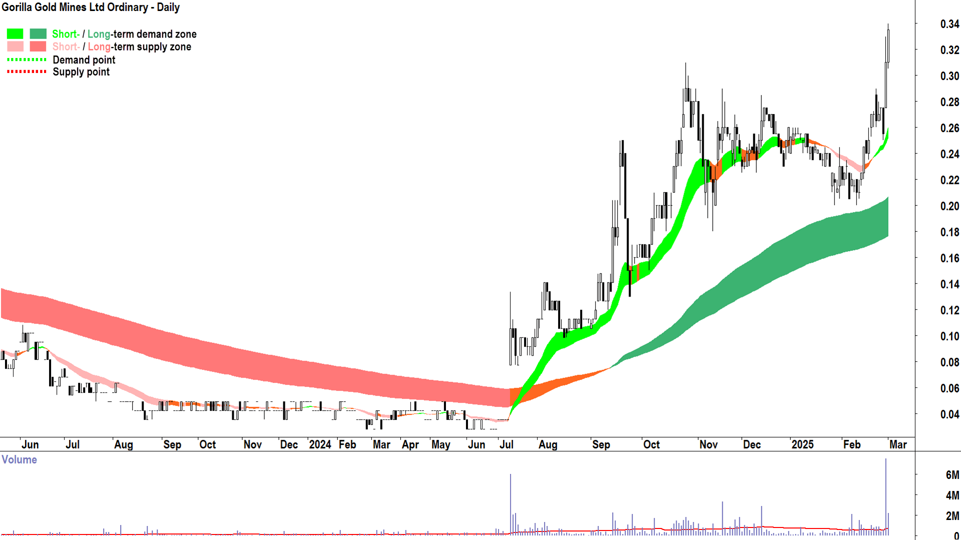 Gorilla Gold Mines (ASX-GG8) daily chart 3 March 2025