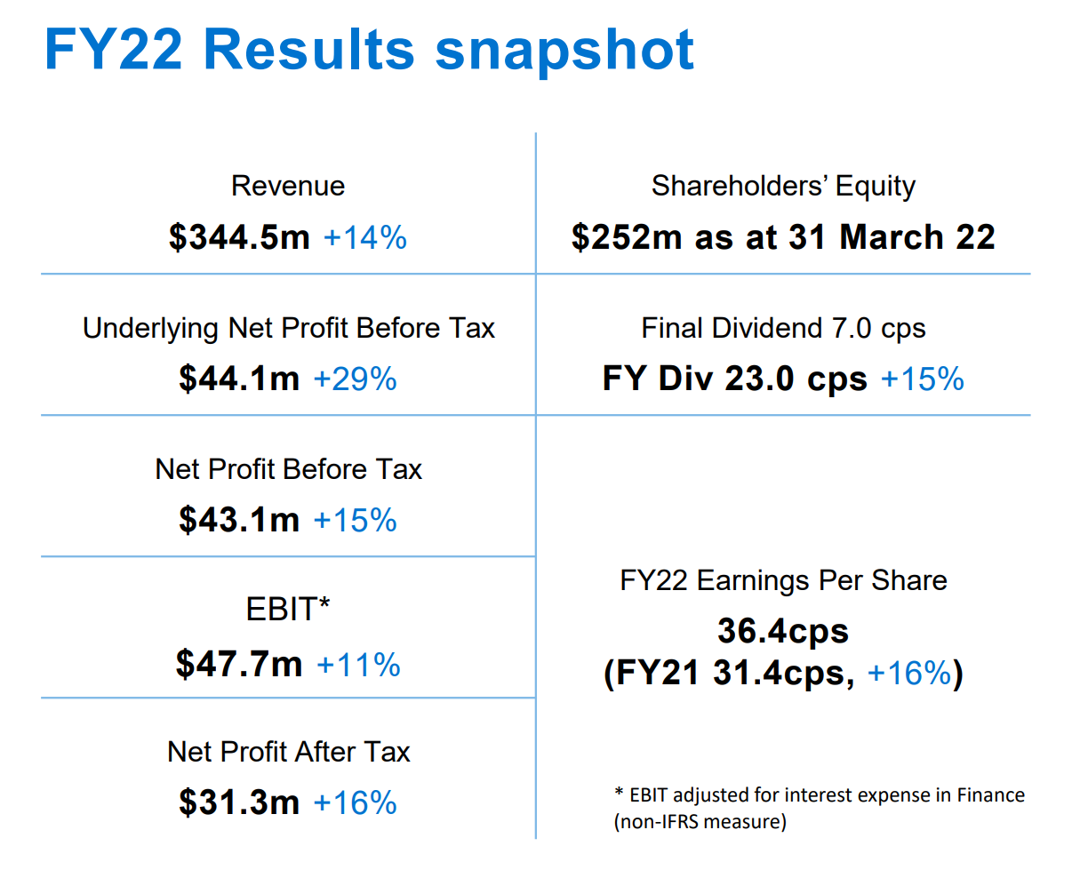 (Source: Turners Automotive) An overview of the company's FY22 results 