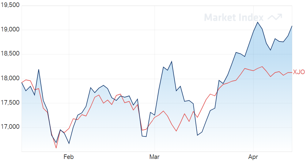 ASX Materials Sector 3-Month Chart