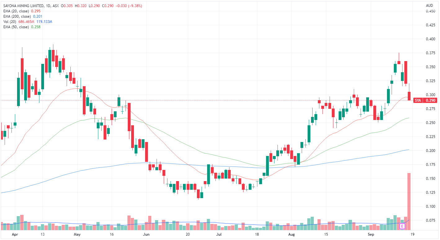 SYA chart
