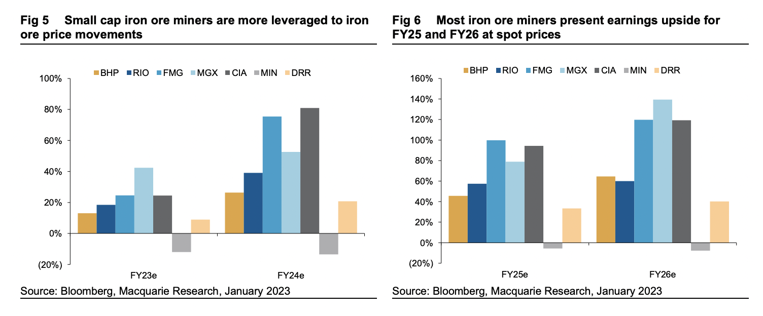 Two bar graphs based on combined Bloomberg and Macquarie research looking at iron ore price impacts on company performance